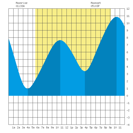 Nahcotta tide chart for Wednesday, July 12, 2023