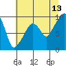 Nahcotta tide chart for Thursday, July 13, 2023