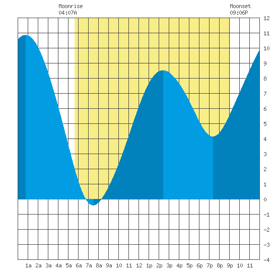 Nahcotta tide chart for Sunday, July 16, 2023