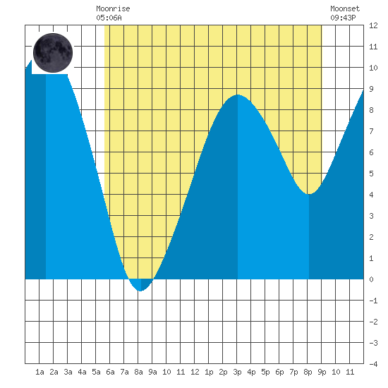 Nahcotta tide chart for Monday, July 17, 2023
