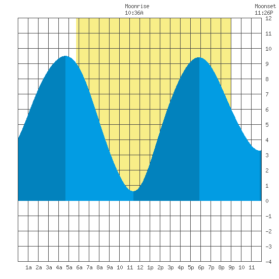 Nahcotta tide chart for Saturday, July 22, 2023