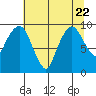 Nahcotta tide chart for Saturday, July 22, 2023