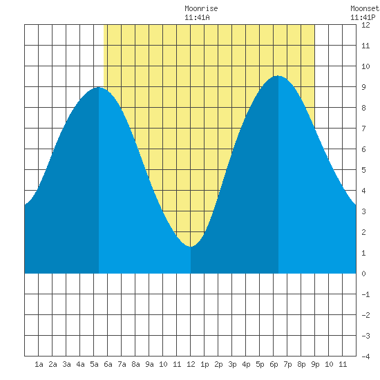Nahcotta tide chart for Sunday, July 23, 2023