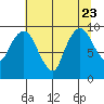 Nahcotta tide chart for Sunday, July 23, 2023