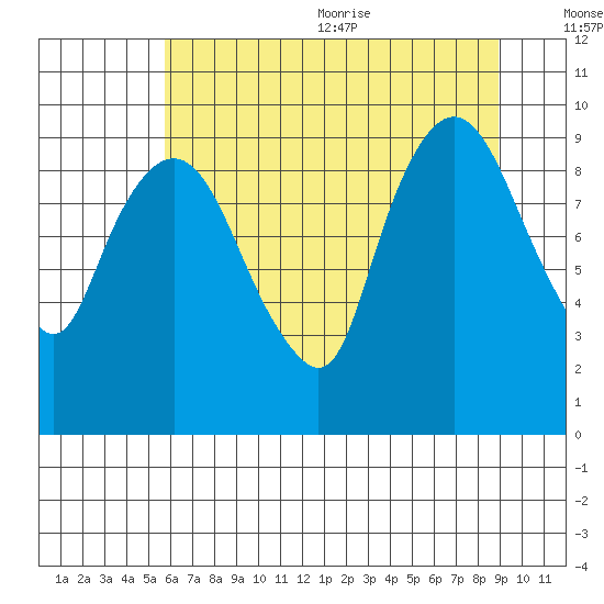 Nahcotta tide chart for Monday, July 24, 2023