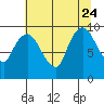 Nahcotta tide chart for Monday, July 24, 2023