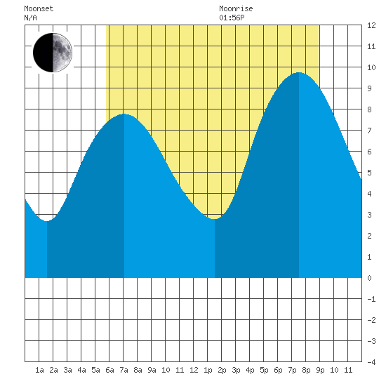 Nahcotta tide chart for Tuesday, July 25, 2023