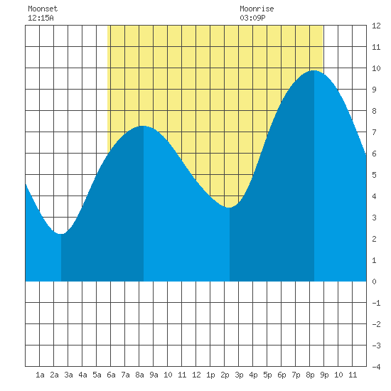 Nahcotta tide chart for Wednesday, July 26, 2023