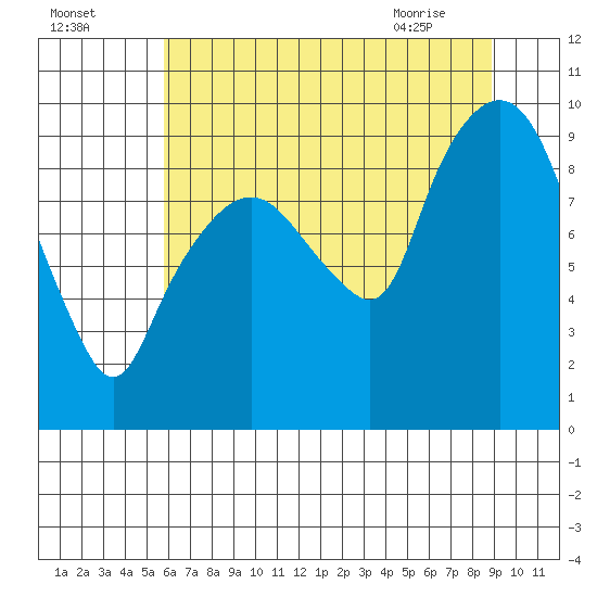 Nahcotta tide chart for Thursday, July 27, 2023