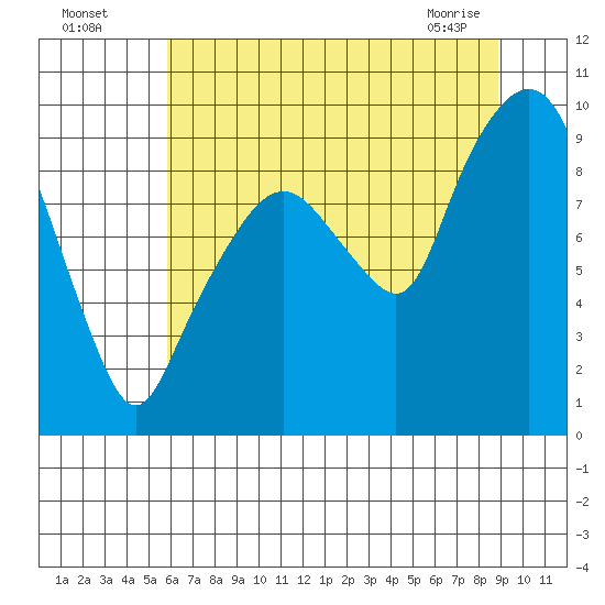 Nahcotta tide chart for Friday, July 28, 2023