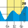 Nahcotta tide chart for Friday, July 28, 2023