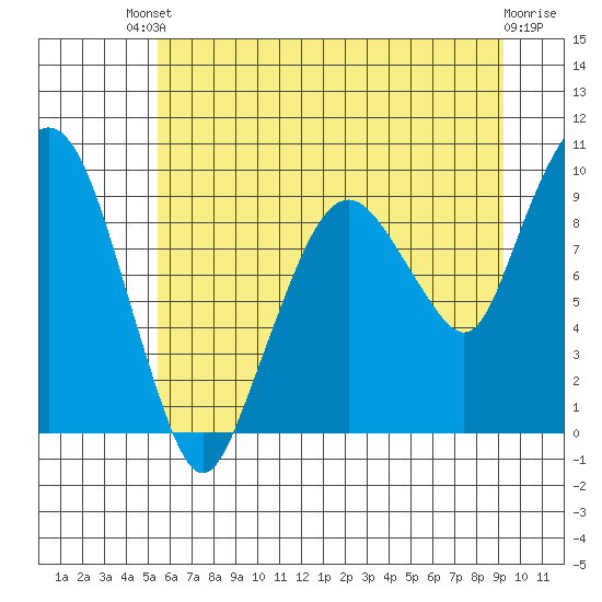 Nahcotta tide chart for Sunday, July 2, 2023