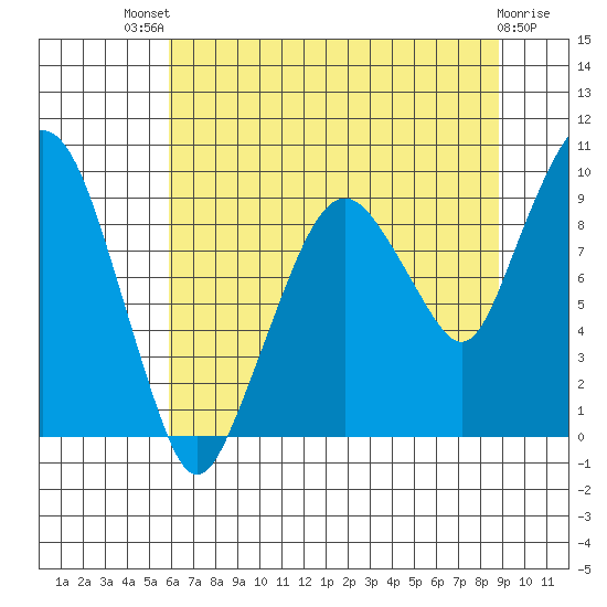 Nahcotta tide chart for Monday, July 31, 2023