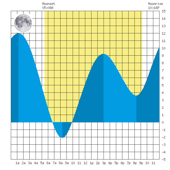 Nahcotta tide chart for Monday, July 3, 2023