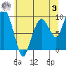 Nahcotta tide chart for Monday, July 3, 2023