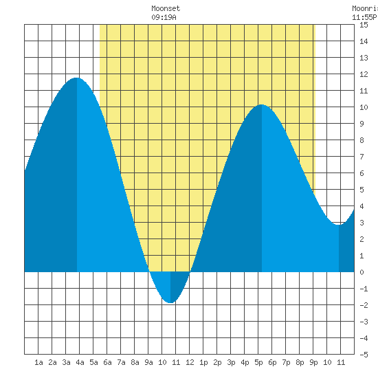 Nahcotta tide chart for Thursday, July 6, 2023