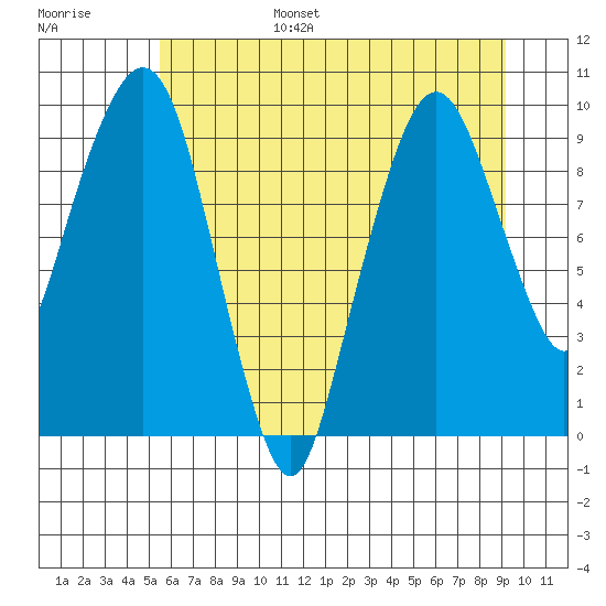 Nahcotta tide chart for Friday, July 7, 2023