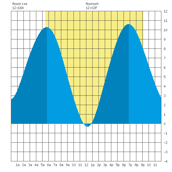 Nahcotta tide chart for Saturday, July 8, 2023