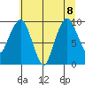 Nahcotta tide chart for Saturday, July 8, 2023