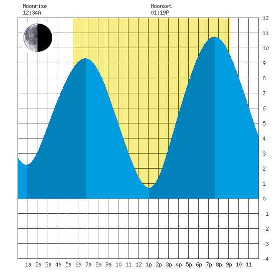 Nahcotta tide chart for Sunday, July 9, 2023
