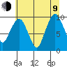 Nahcotta tide chart for Sunday, July 9, 2023