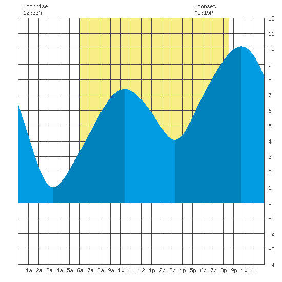 Nahcotta tide chart for Thursday, August 10, 2023
