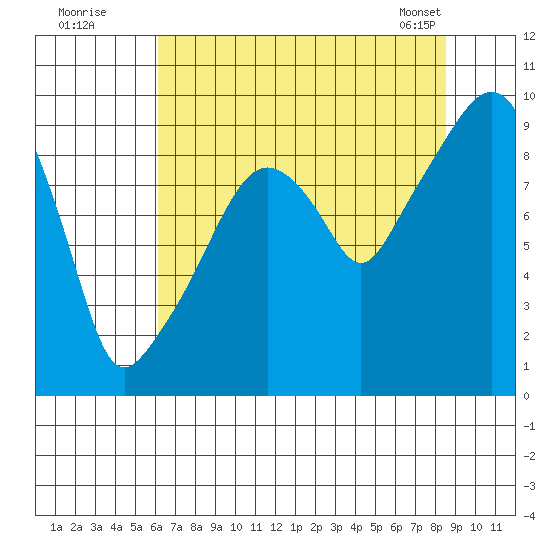 Nahcotta tide chart for Friday, August 11, 2023