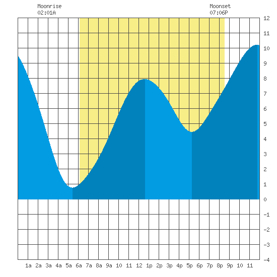 Nahcotta tide chart for Saturday, August 12, 2023