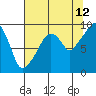 Nahcotta tide chart for Saturday, August 12, 2023
