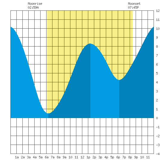 Nahcotta tide chart for Sunday, August 13, 2023