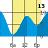 Nahcotta tide chart for Sunday, August 13, 2023