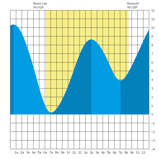 Nahcotta tide chart for Monday, August 14, 2023
