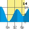 Nahcotta tide chart for Monday, August 14, 2023