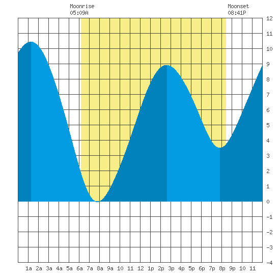 Nahcotta tide chart for Tuesday, August 15, 2023