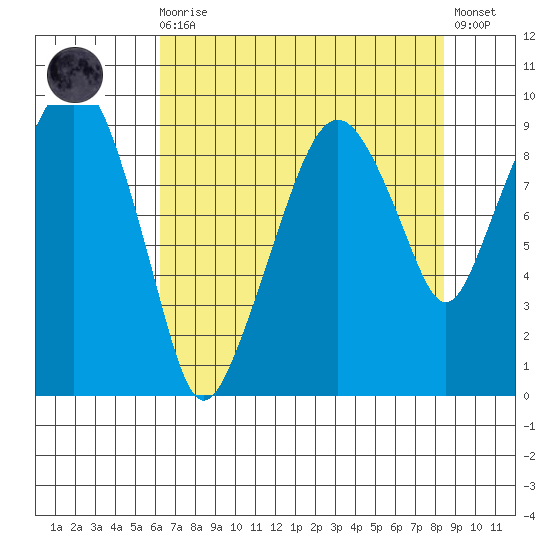 Nahcotta tide chart for Wednesday, August 16, 2023