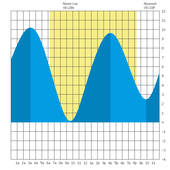 Nahcotta tide chart for Friday, August 18, 2023