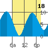 Nahcotta tide chart for Friday, August 18, 2023
