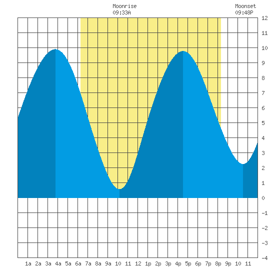 Nahcotta tide chart for Saturday, August 19, 2023
