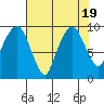 Nahcotta tide chart for Saturday, August 19, 2023