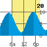 Nahcotta tide chart for Sunday, August 20, 2023