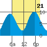 Nahcotta tide chart for Monday, August 21, 2023