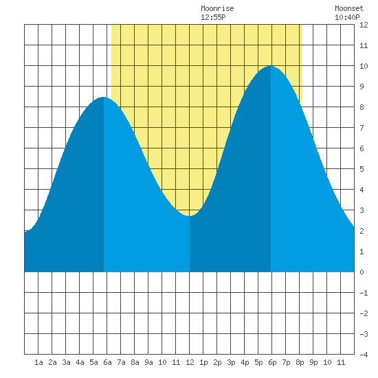 Nahcotta tide chart for Tuesday, August 22, 2023
