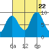 Nahcotta tide chart for Tuesday, August 22, 2023