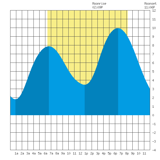 Nahcotta tide chart for Wednesday, August 23, 2023
