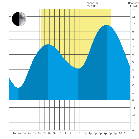 Nahcotta tide chart for Thursday, August 24, 2023