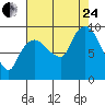Nahcotta tide chart for Thursday, August 24, 2023