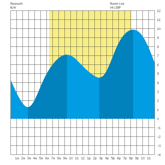 Nahcotta tide chart for Friday, August 25, 2023