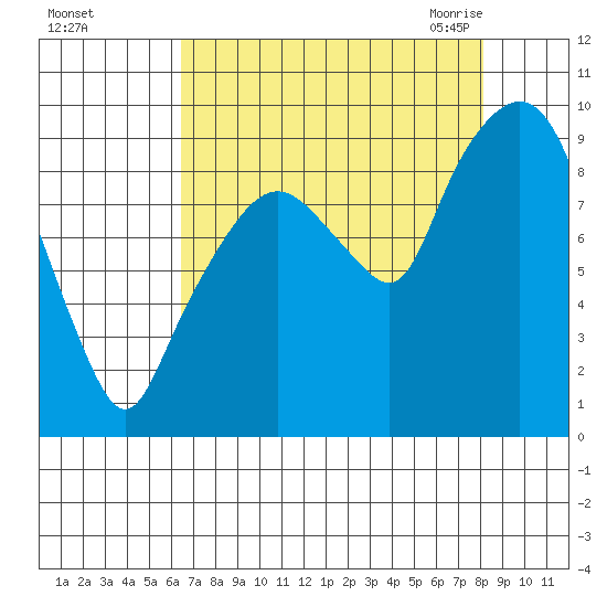 Nahcotta tide chart for Saturday, August 26, 2023
