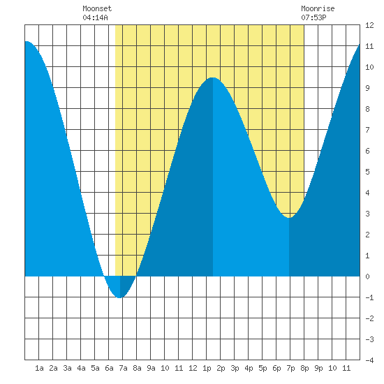 Nahcotta tide chart for Tuesday, August 29, 2023