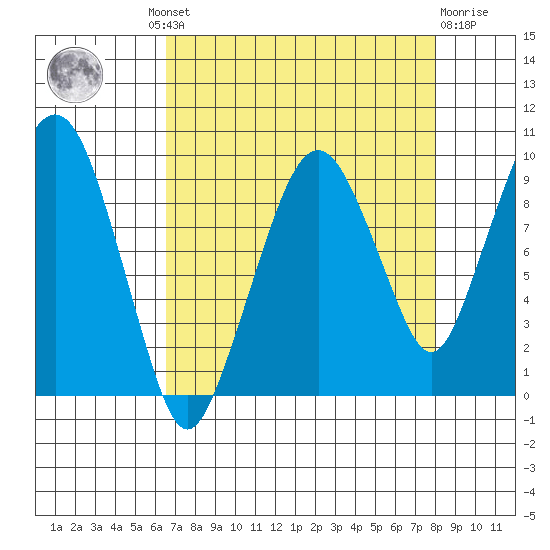 Nahcotta tide chart for Wednesday, August 30, 2023